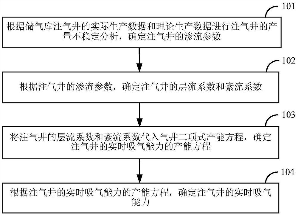 Method and device for determining gas suction capacity of gas injection well and gas supply capacity of gas recovery well in gas storage