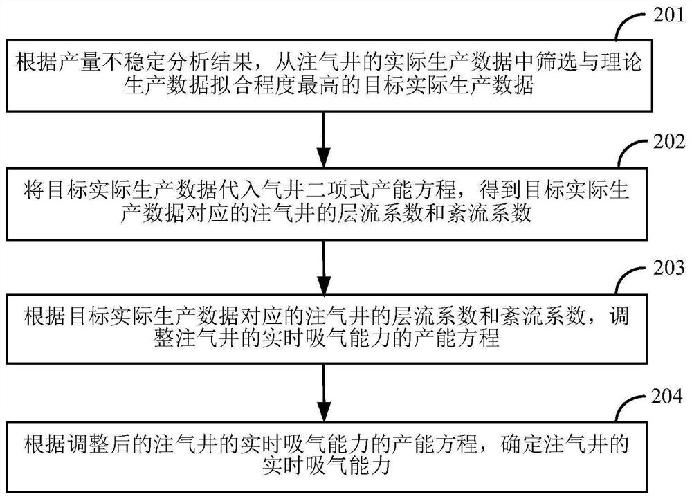 Method and device for determining gas suction capacity of gas injection well and gas supply capacity of gas recovery well in gas storage