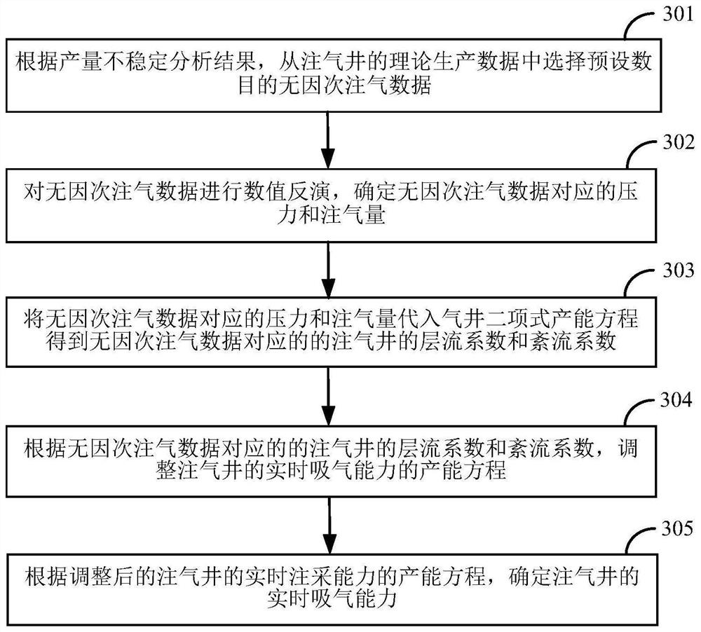 Method and device for determining gas suction capacity of gas injection well and gas supply capacity of gas recovery well in gas storage