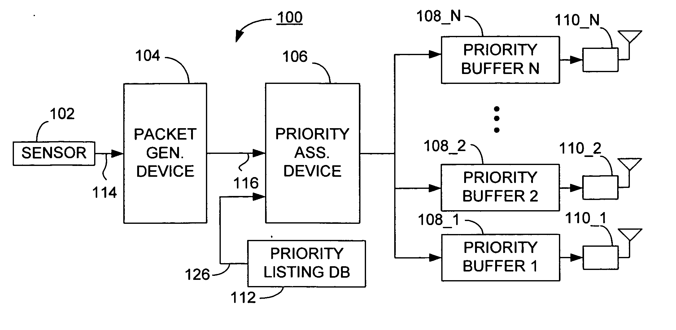 Priority assignment and transmission of sensor data