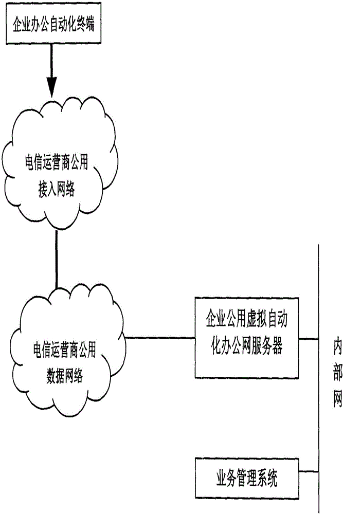 Method for realizing enterprise public virtual automation office network