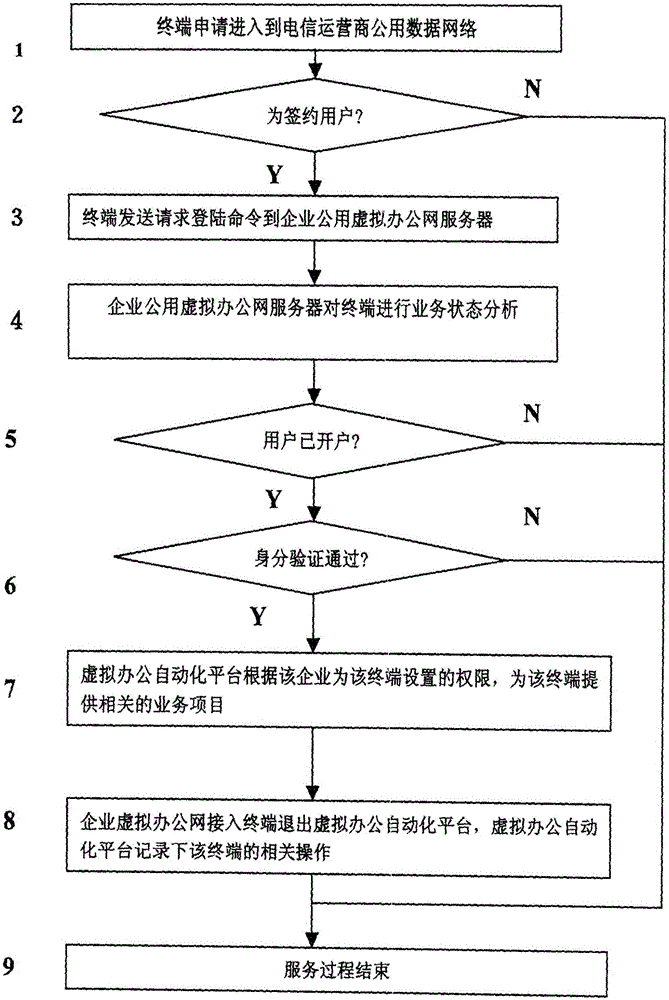 Method for realizing enterprise public virtual automation office network