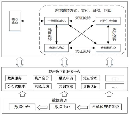 Asset data processing method and device