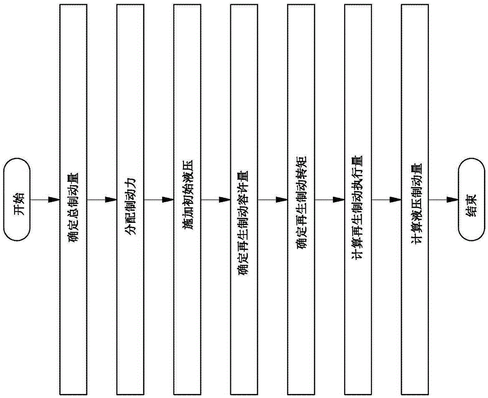 Method for determining amount of regenerative braking