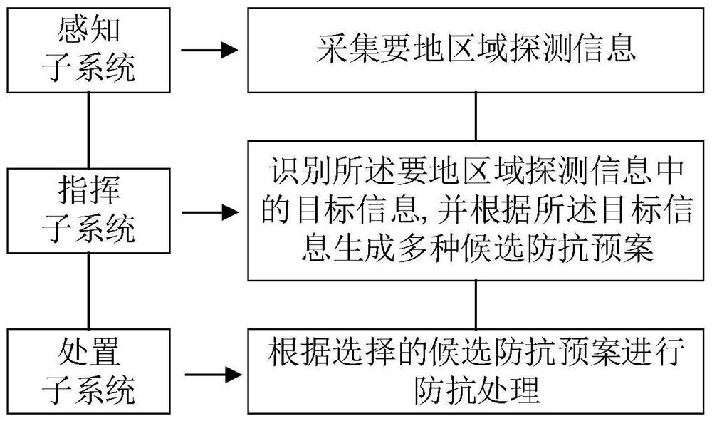 A comprehensive anti-resistance system and method for vehicle-mounted important areas