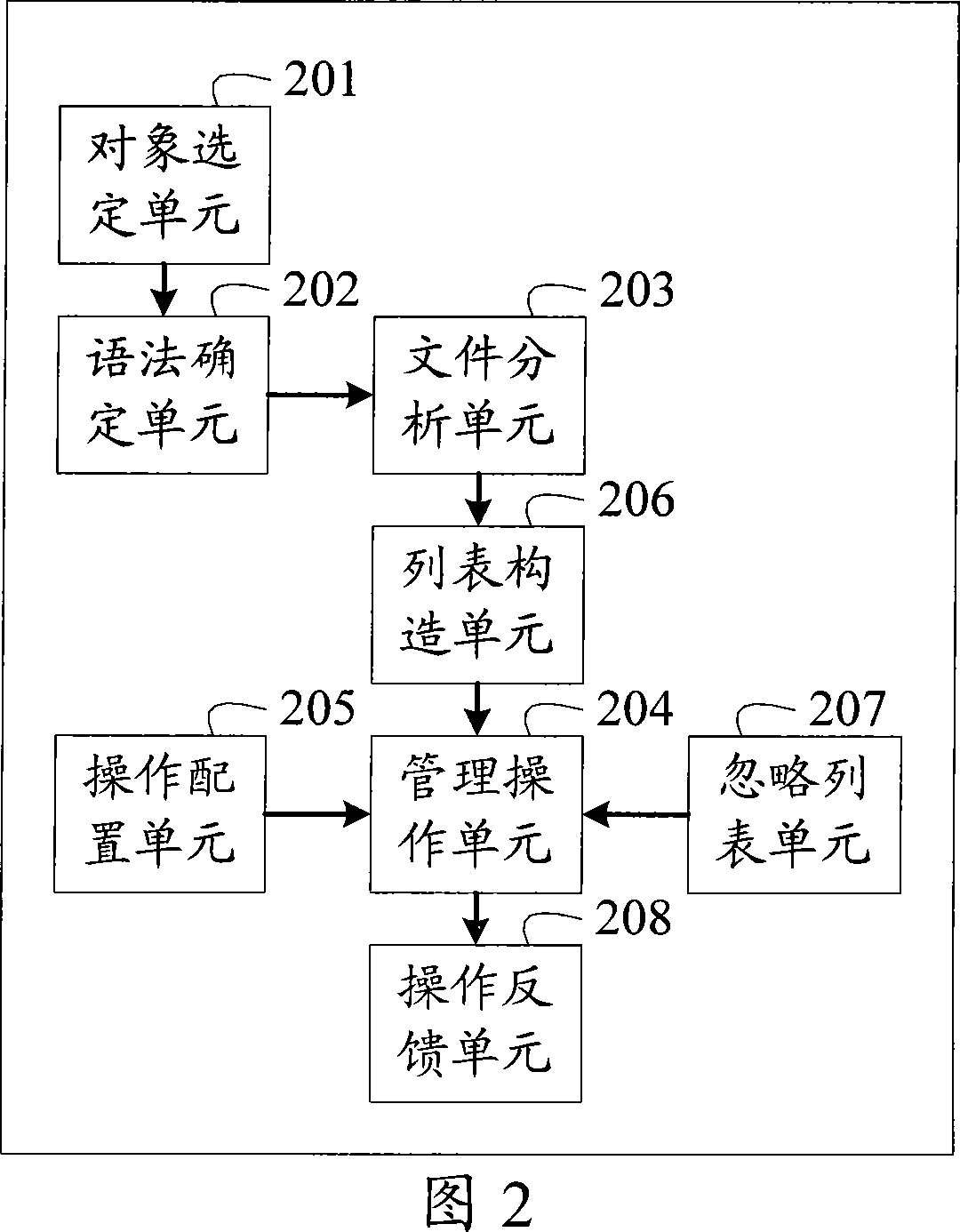Document configuration managing method and device based on adduction relationship