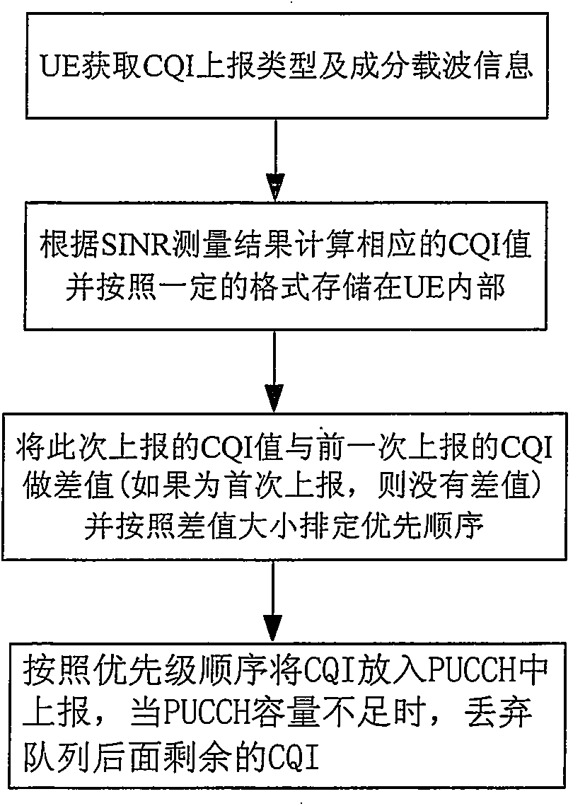 Method for reporting channel quality indication