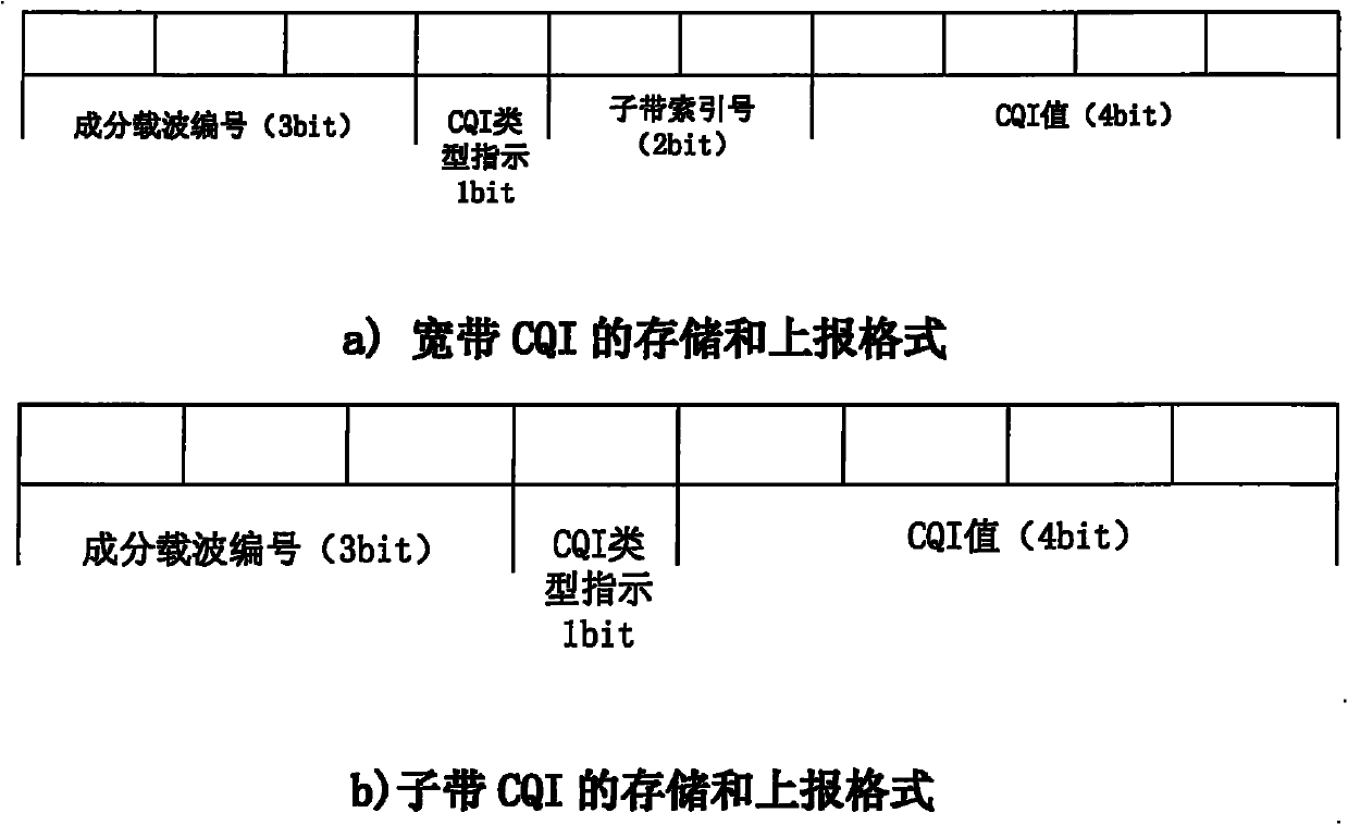 Method for reporting channel quality indication