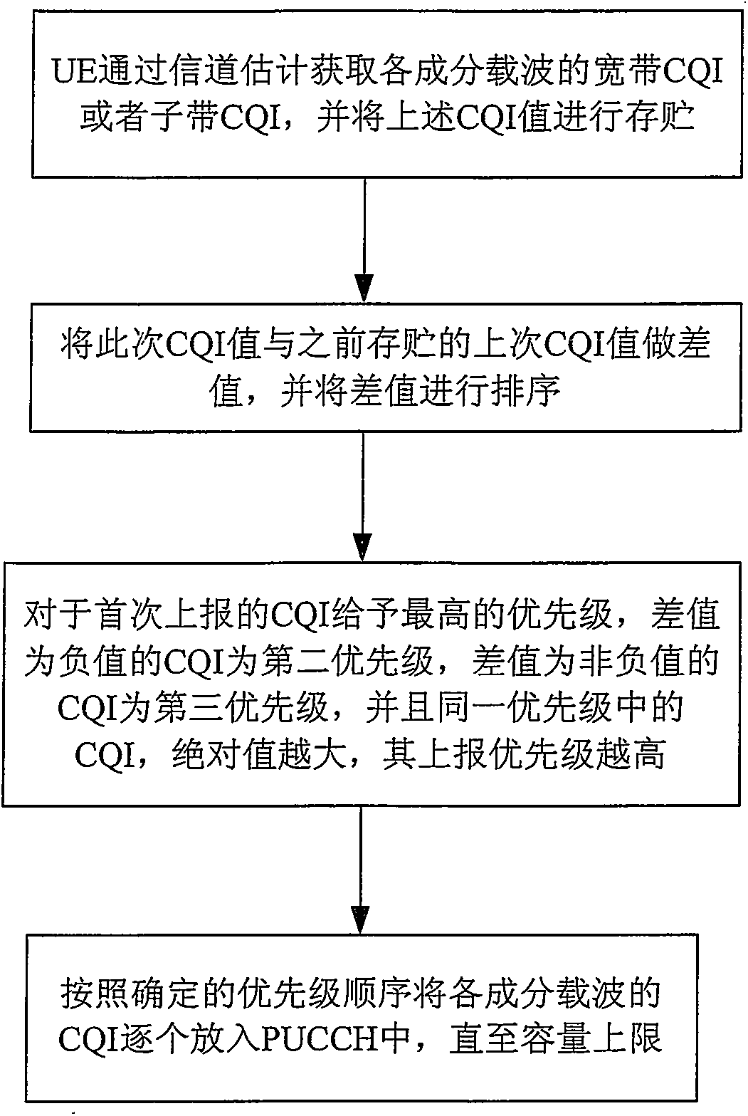 Method for reporting channel quality indication