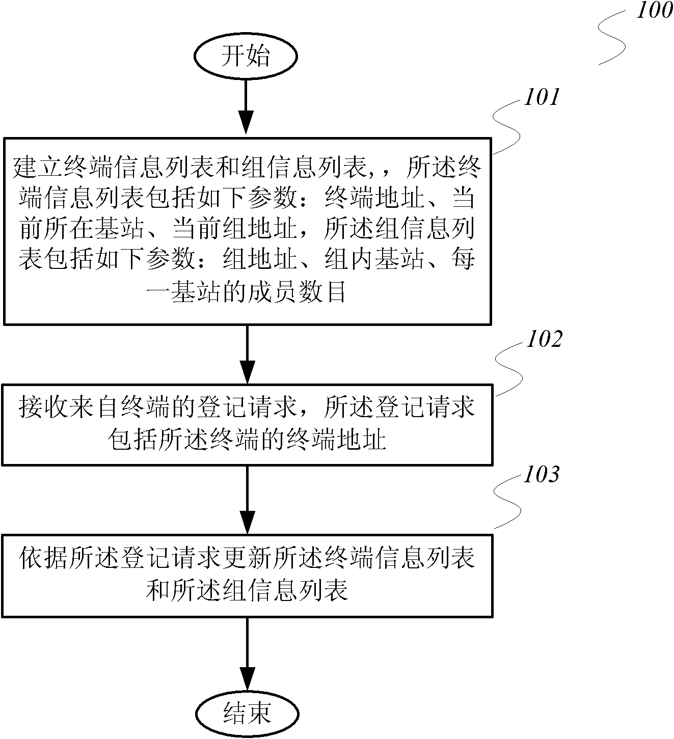 User management method and calling method of cluster system as well as terminal