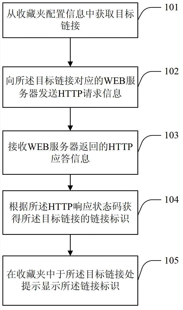 Favorite data processing method and device and server