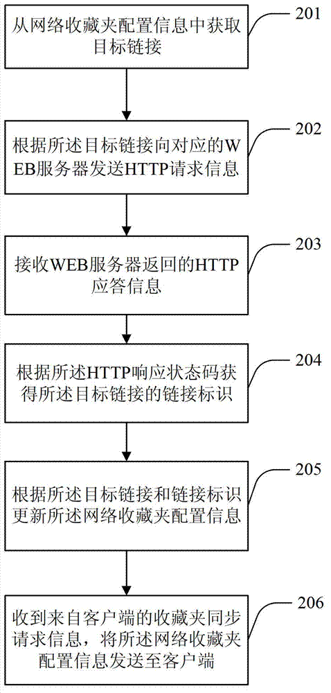 Favorite data processing method and device and server