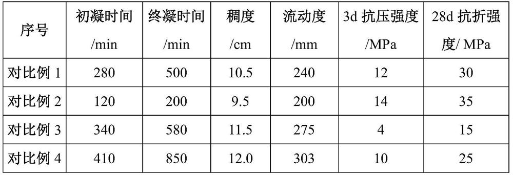 A kind of post-grouting material of industrial waste multi-component composite shield tunnel wall and its preparation method