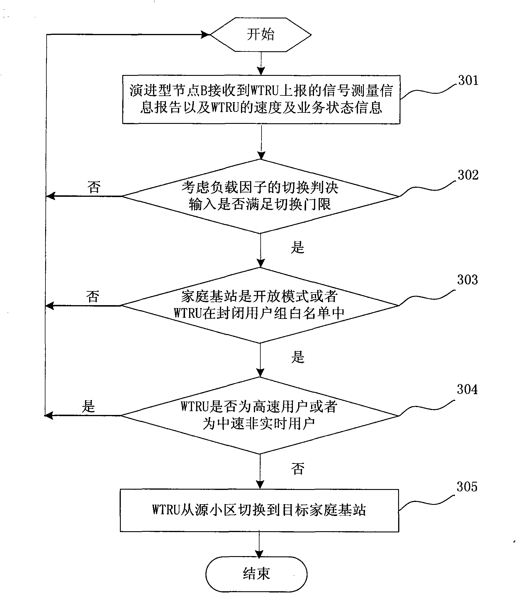 Switching optimization method between macro cell and family base station cell