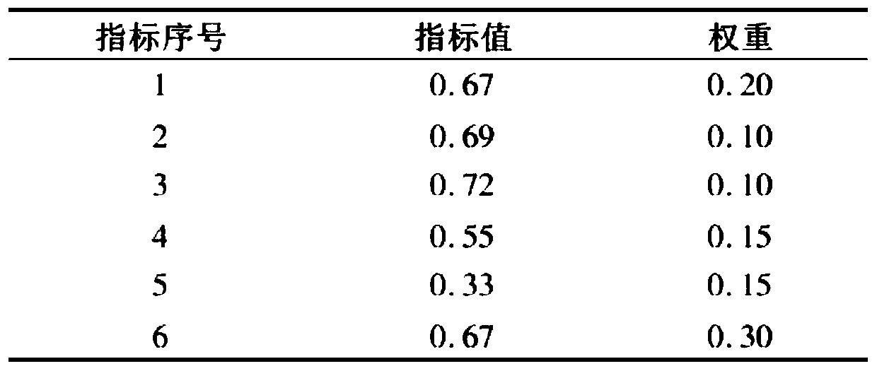 Ship power system comprehensive evaluation method based on an improved radar map