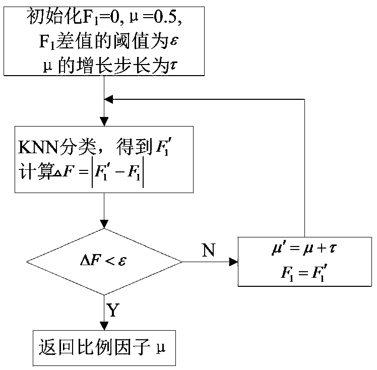 Chi square statistic based self-adaption feature selection method