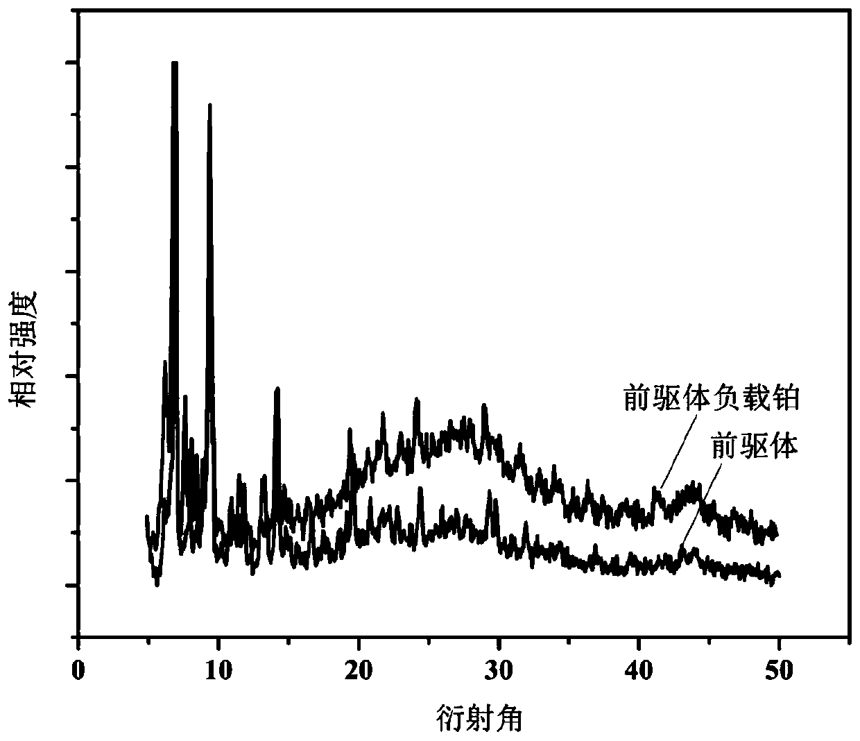 A method for the controllable preparation of highly dispersed mesoporous carbon-based composites with platinum particles as electrocatalysts for efficient hydrogen production