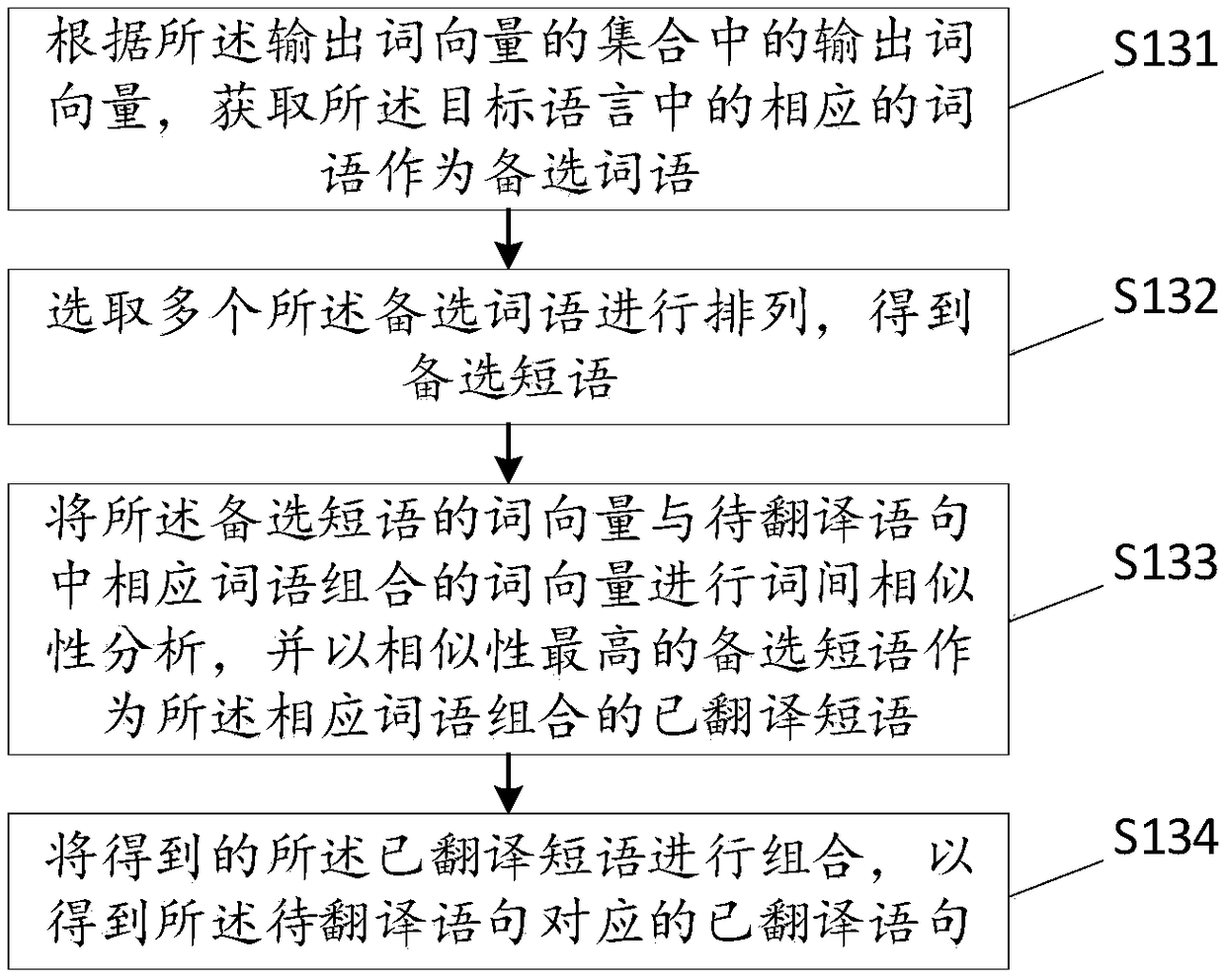 Method, device and storage medium for translating sentence