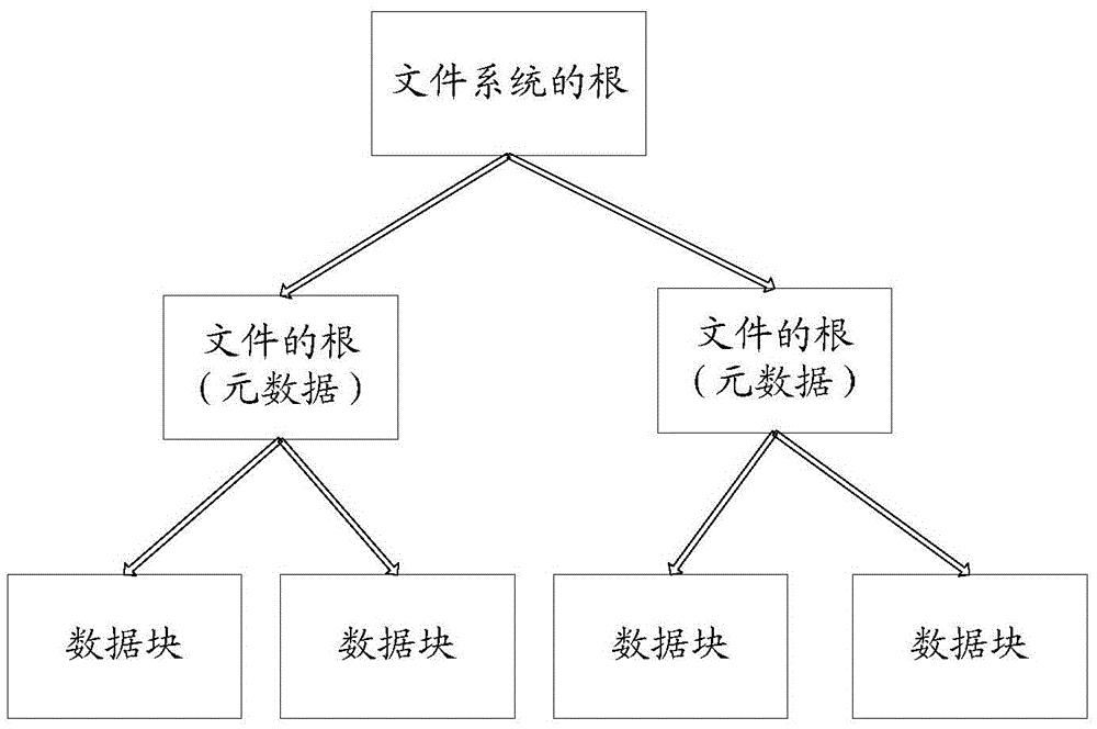 A data storage method and device