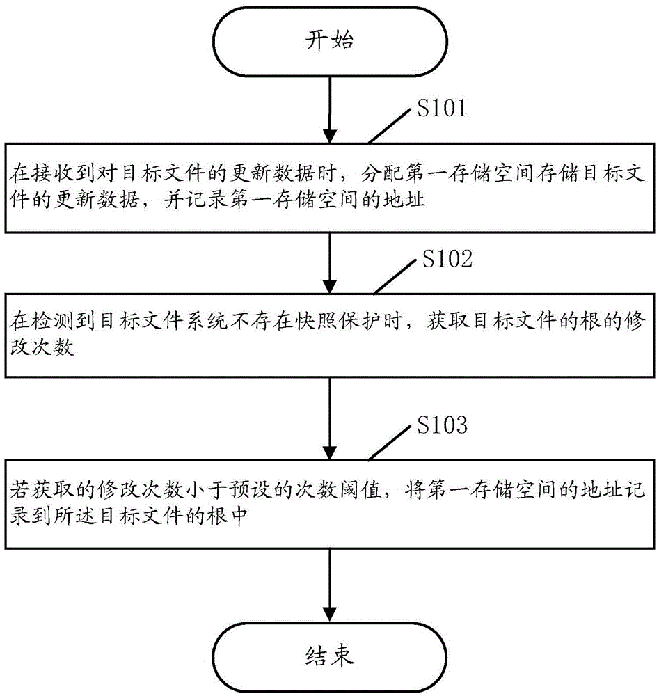 A data storage method and device