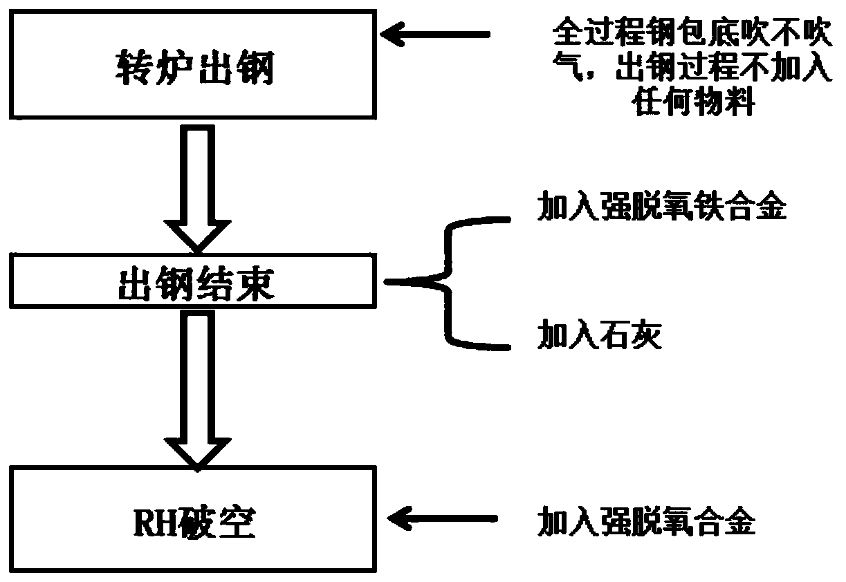 Steel ladle top slag modification method suitable for low-carbon and ultra-low-carbon steel