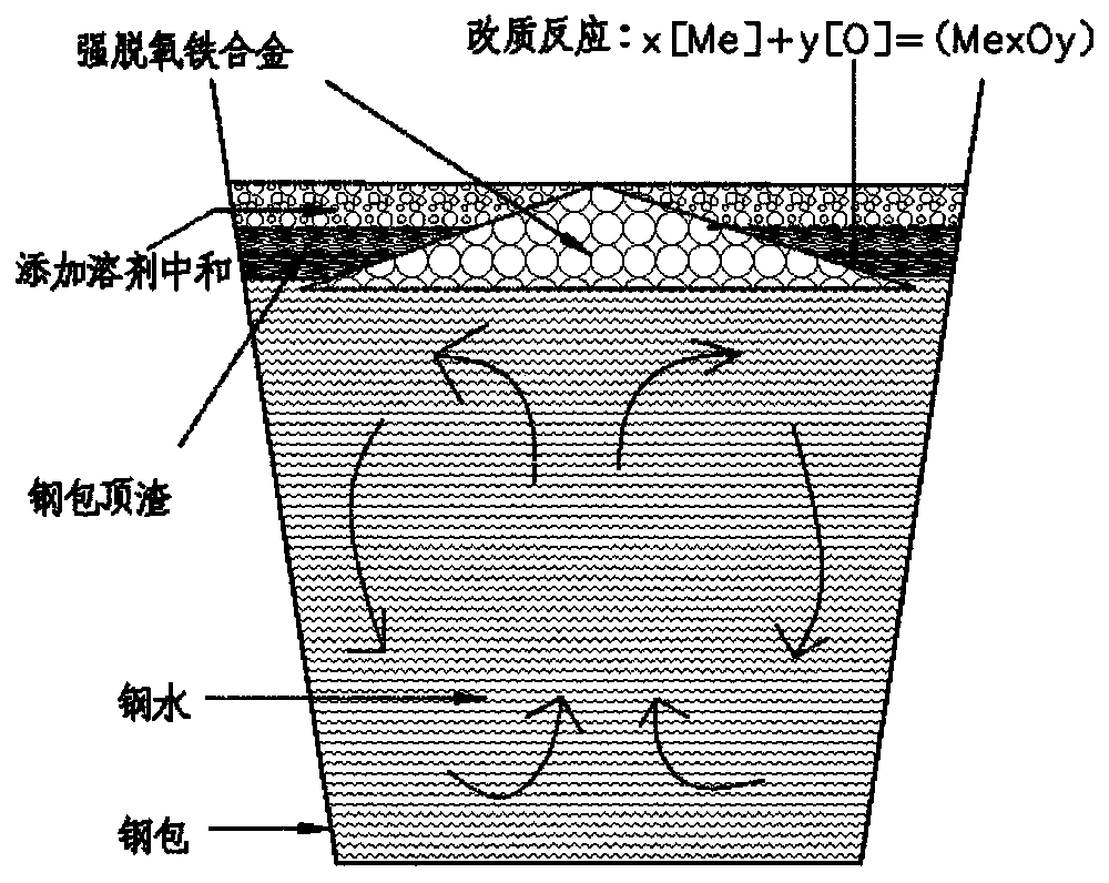 Steel ladle top slag modification method suitable for low-carbon and ultra-low-carbon steel