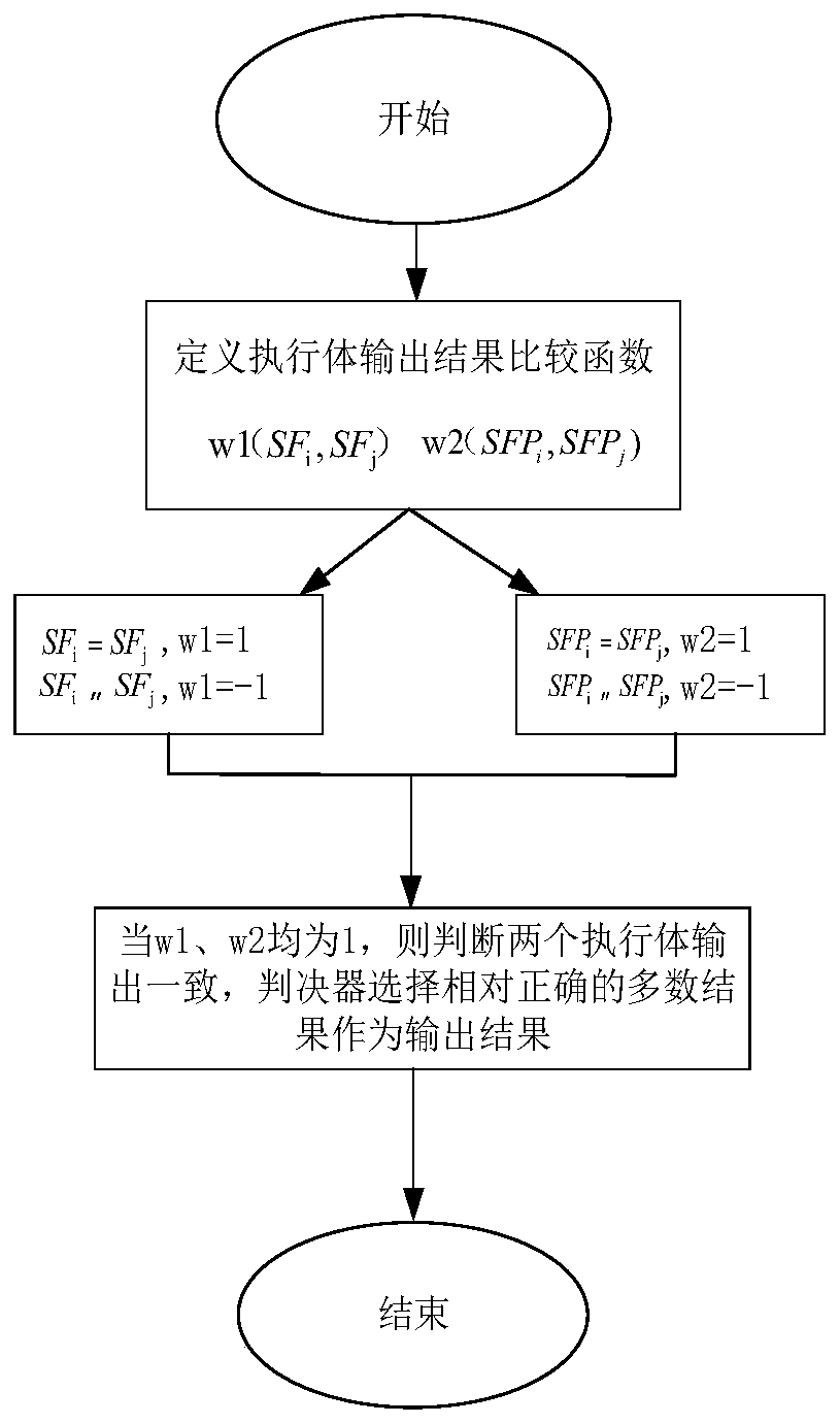 Correct link judgment method and device for service chain security deployment under mimicry defense, equipment and medium