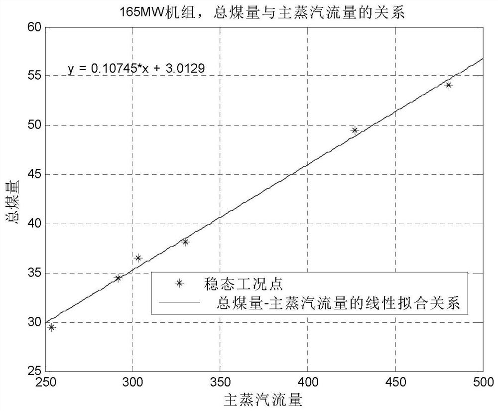 Method for calculating steam temperature feedforward control signal of superheater/reheater of thermal power generating unit