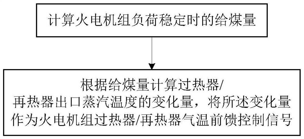 Method for calculating steam temperature feedforward control signal of superheater/reheater of thermal power generating unit