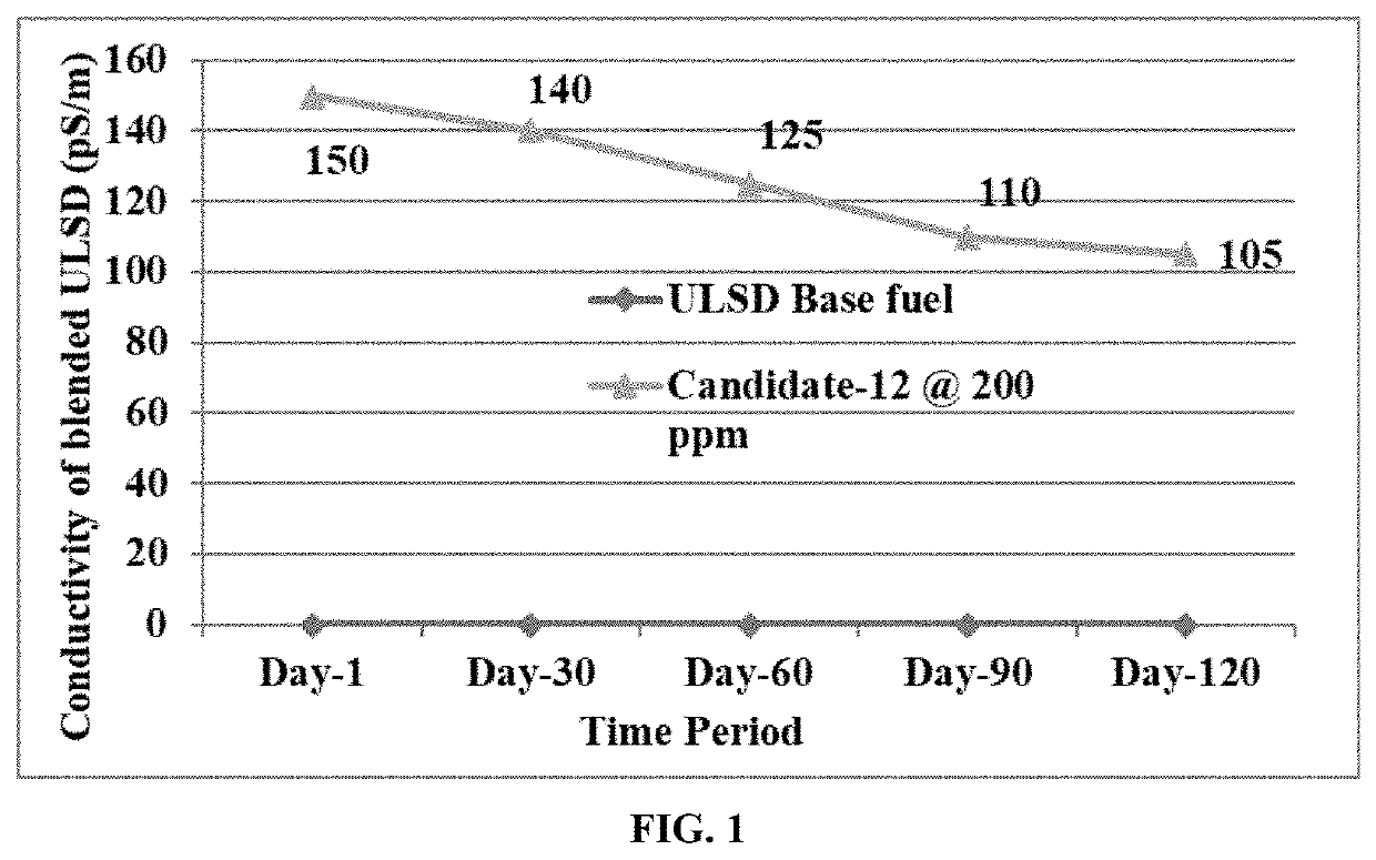 Lubricity and conductivity improver additive for ultra low sulfur diesel fuels