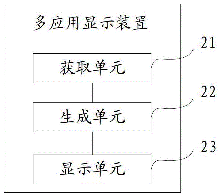 Multi-application display method and device
