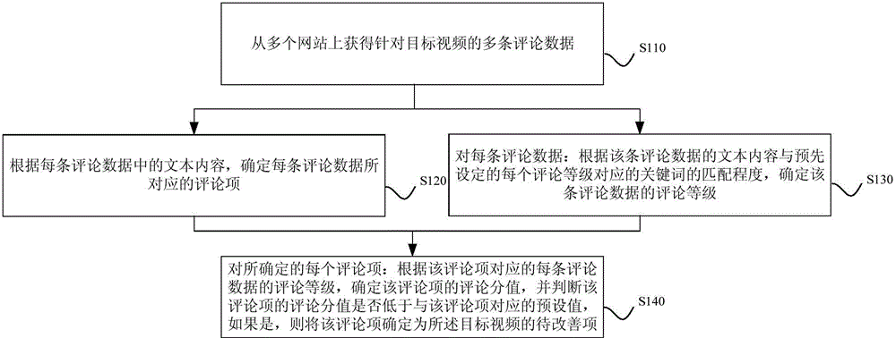 Video to-be-improved item determining method and device