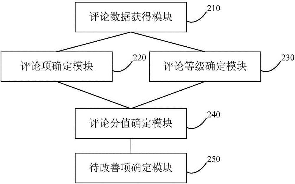 Video to-be-improved item determining method and device