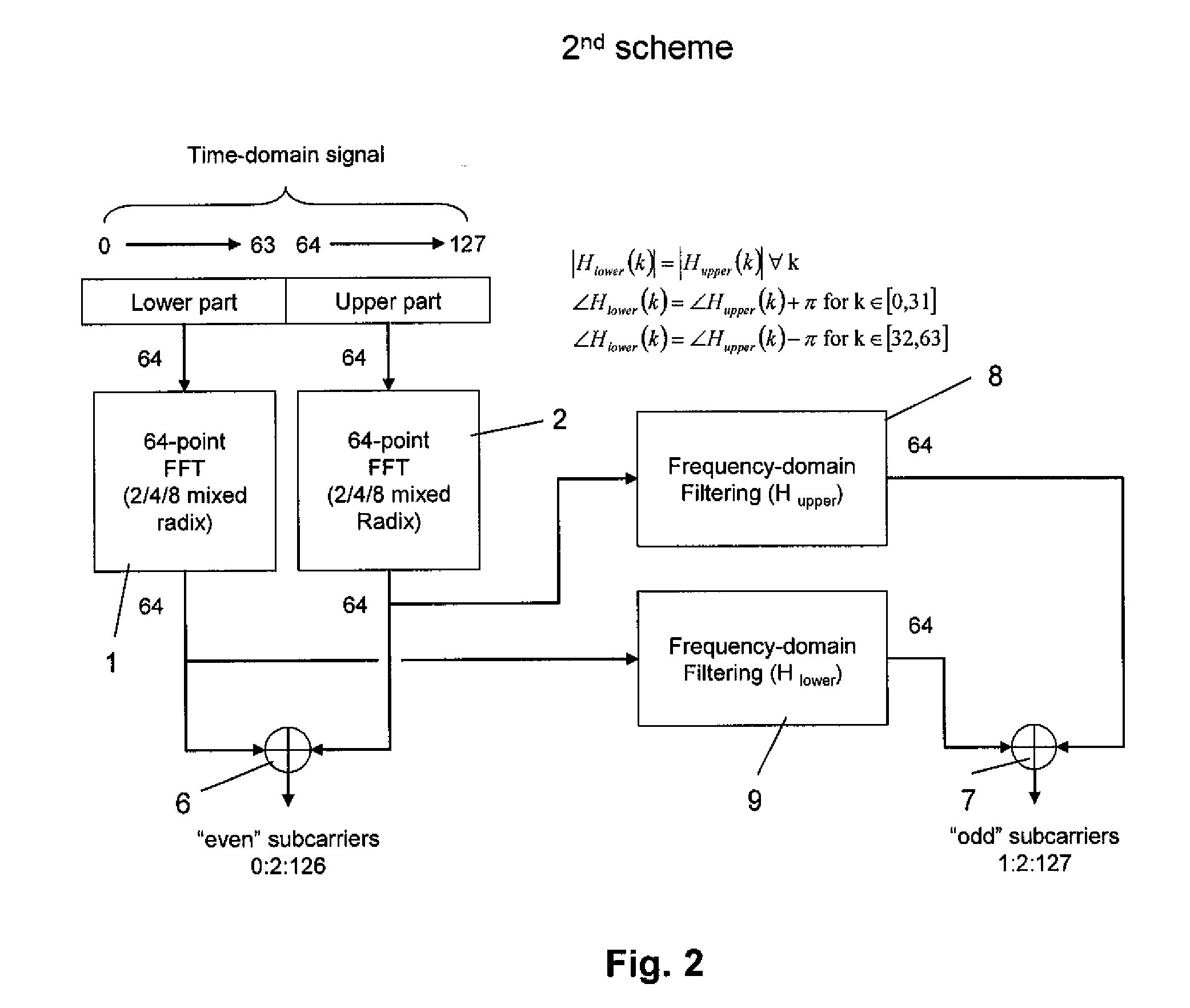 Method and apparatus for FFT computation