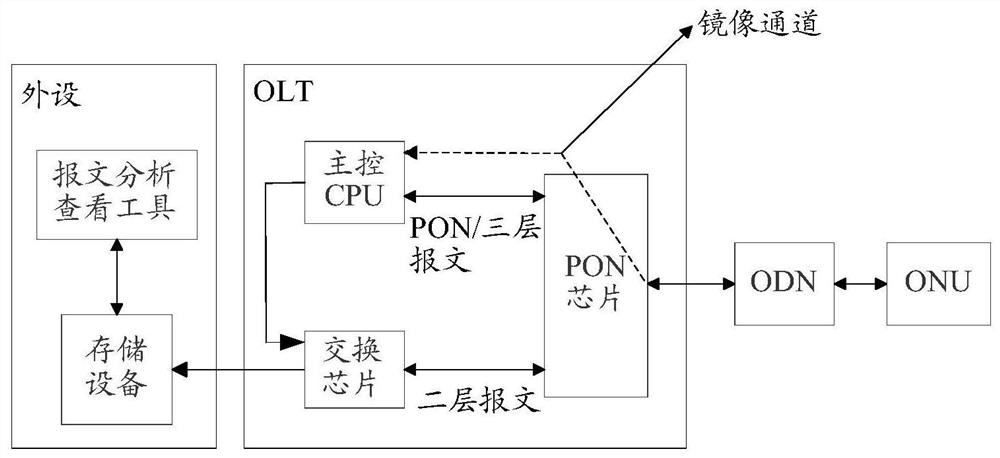 Message mirroring method of PON system, and PON system