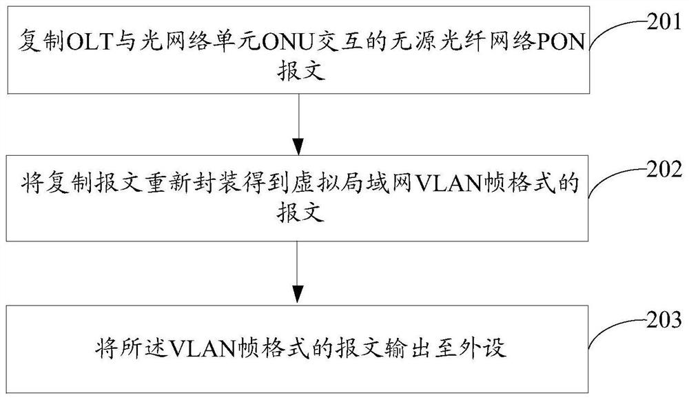 Message mirroring method of PON system, and PON system