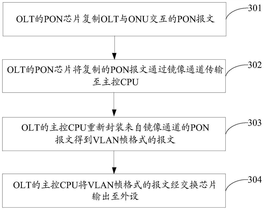 Message mirroring method of PON system, and PON system