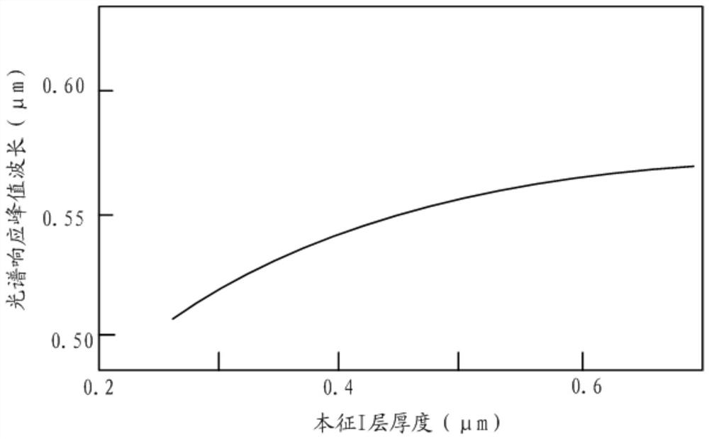 A kind of array substrate and display device