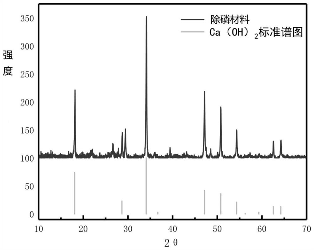 Phosphorus removal material as well as preparation method and application thereof