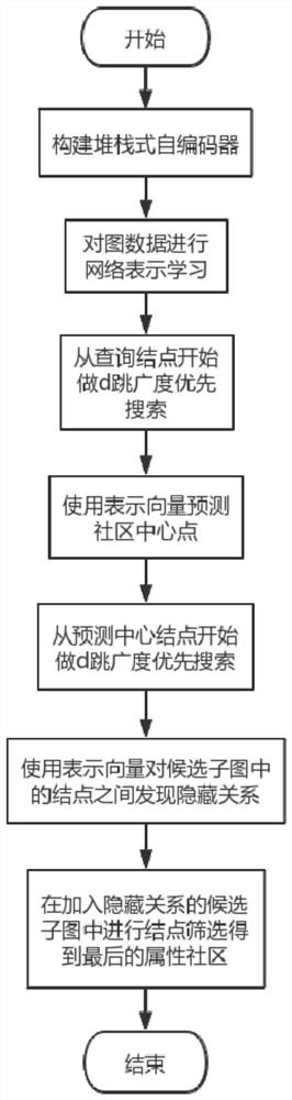 Attribute community search method fusing hidden relation