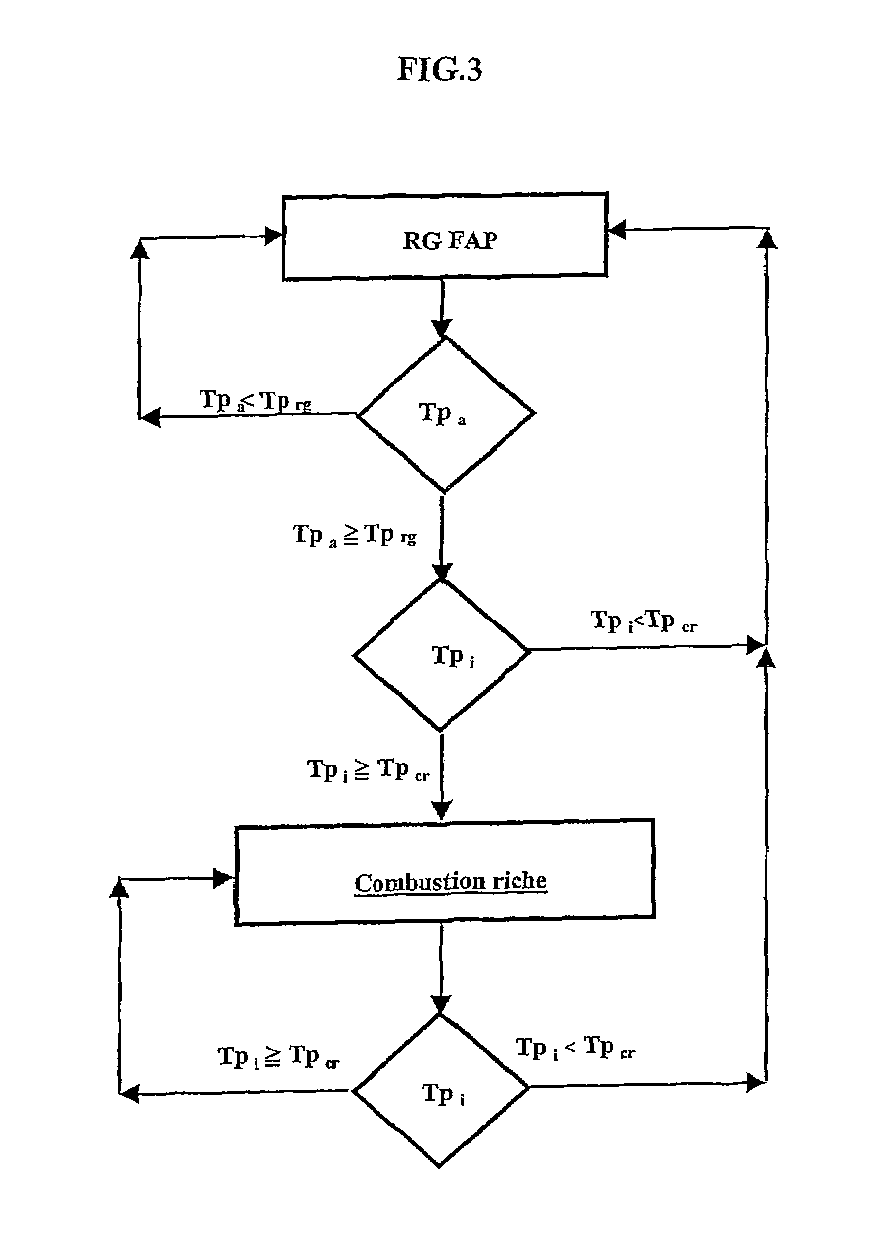 Method and device for regenerating a particle filter integrated into an exhaust line of an internal combustion engine
