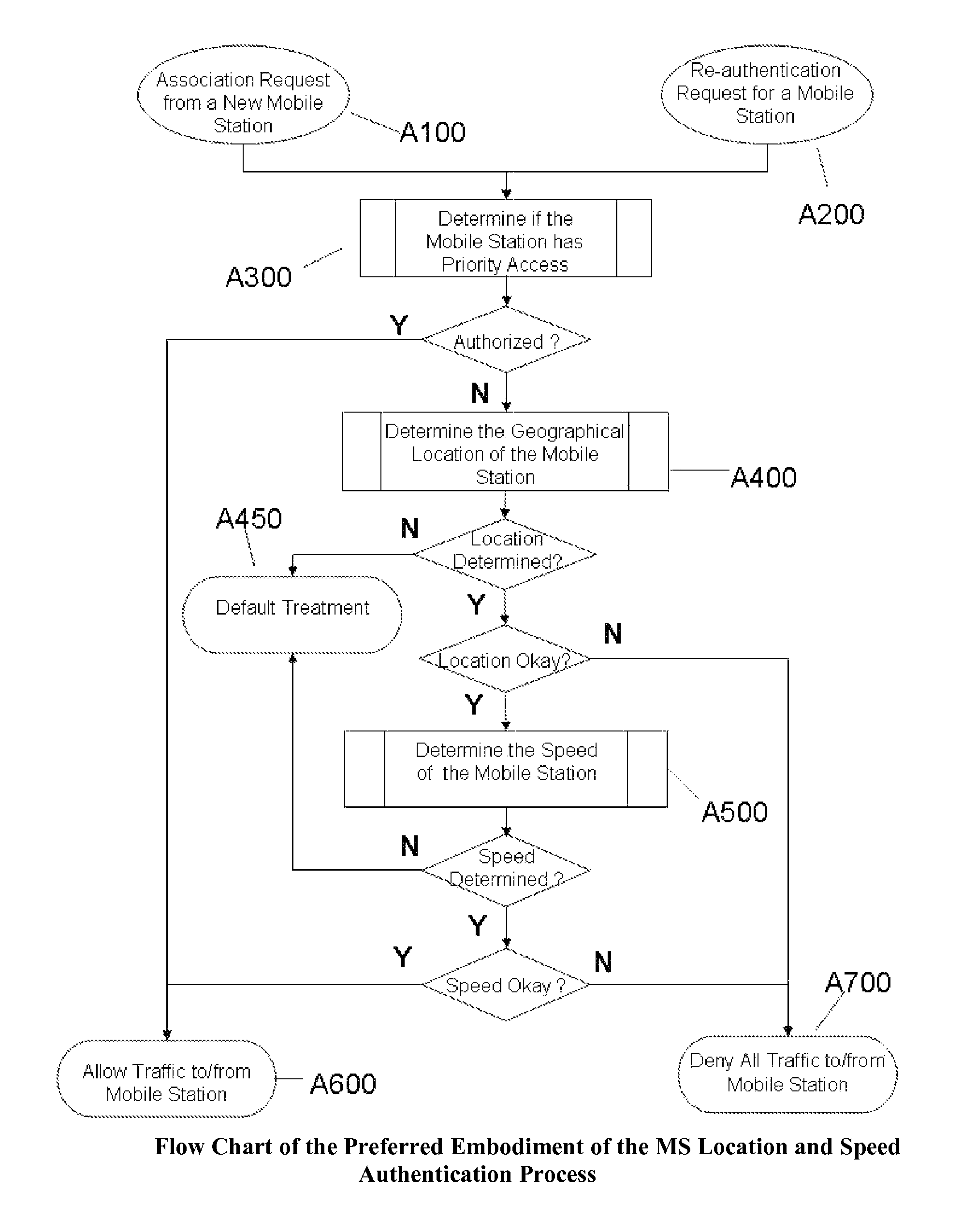Systems and methods for speed and location based network access and features control