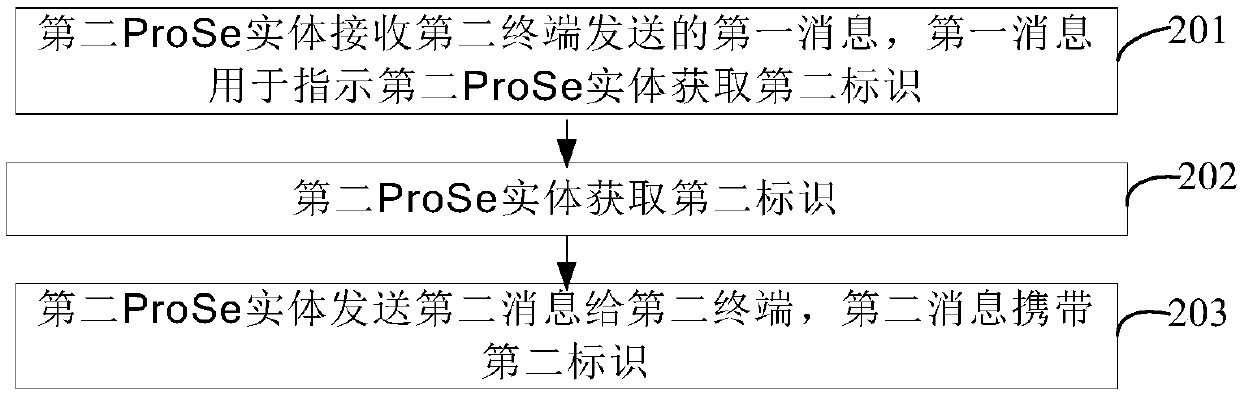 ProSe information transmission method, terminal and communication equipment