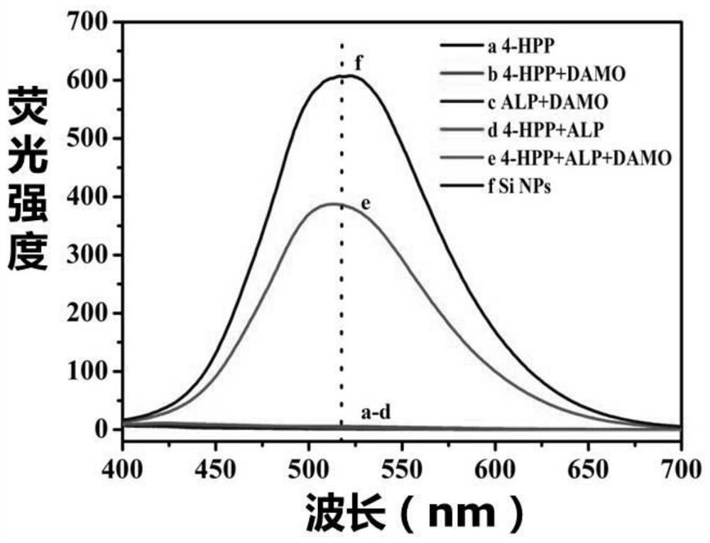 A kind of fluorescent detection method of alkaline phosphatase activity