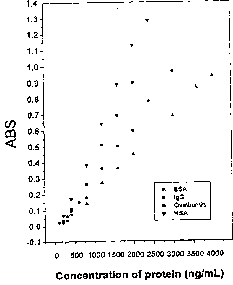 Method for determining microprotein in near infrared wavelength zone based on dye binding principle