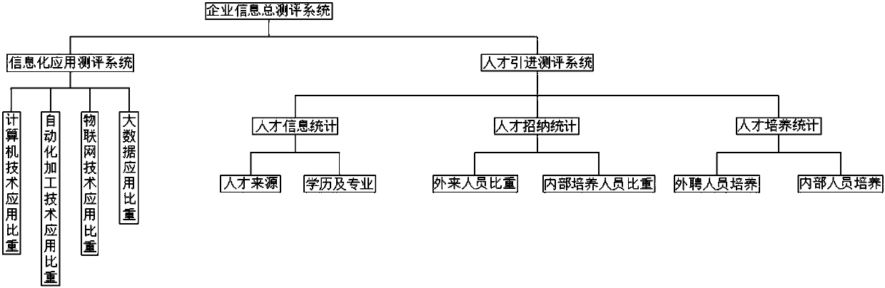 Enterprise human resource information technology application degree evaluation method and system