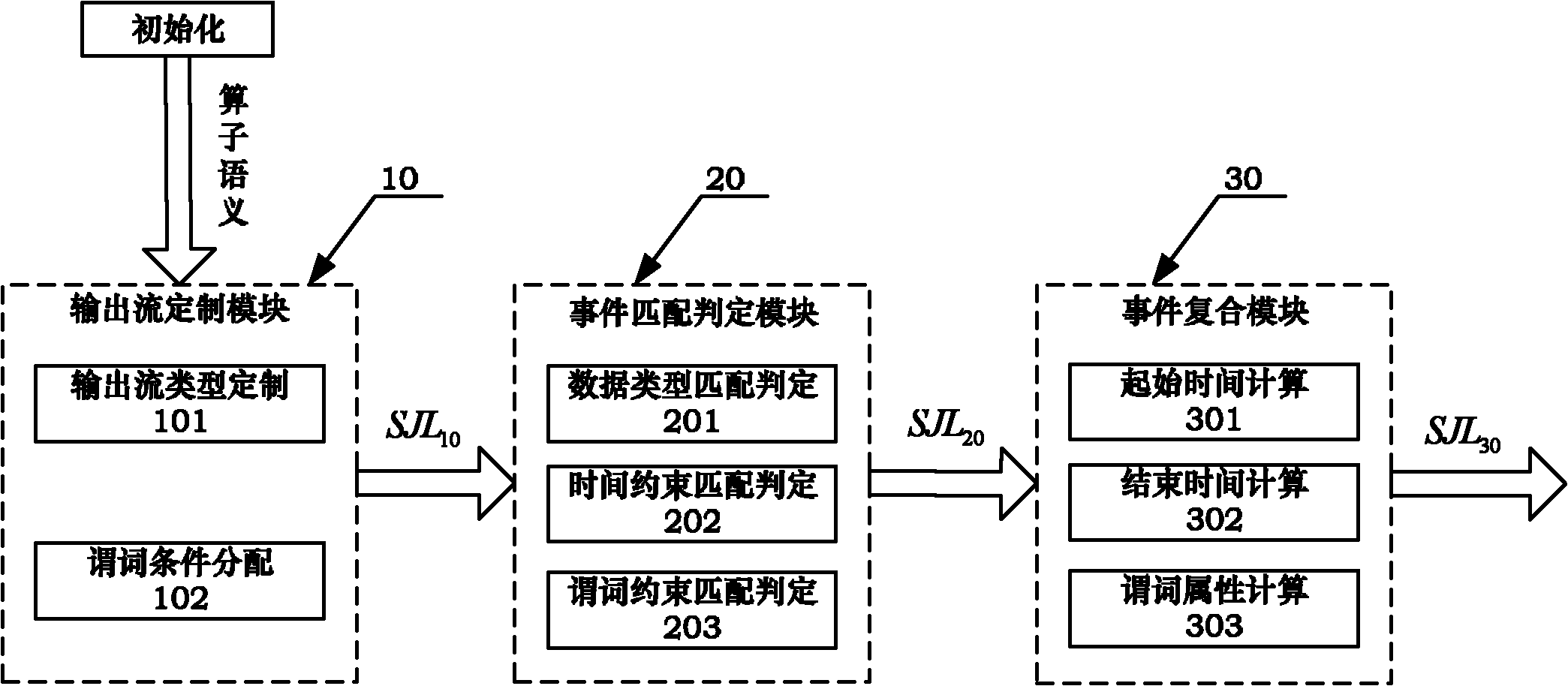 Tree complex event processing process-based operator internal processing system