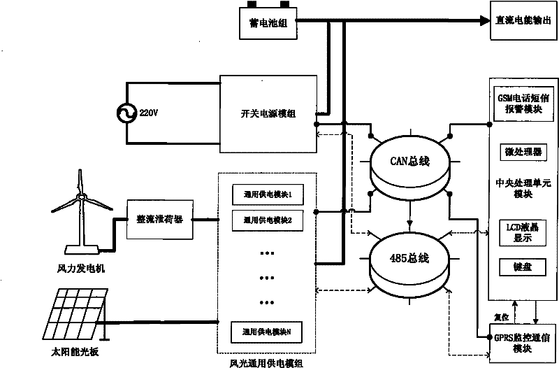 Full-redundancy high-reliability wind and light complementary power supply system