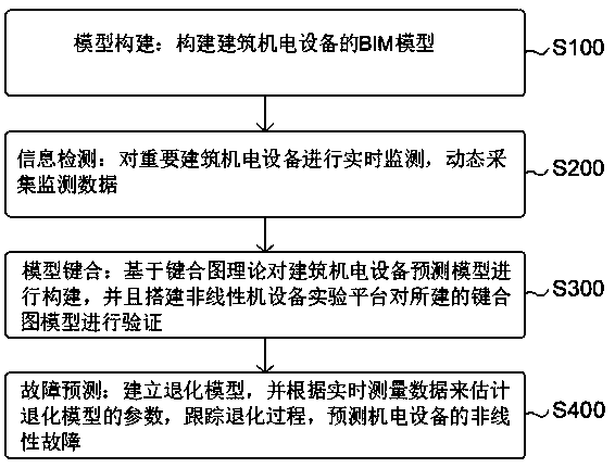 Nonlinear fault prediction method for electromechanical equipment