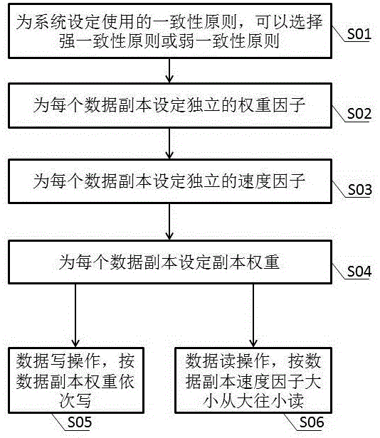 Method of setting independent weight factors and speed factors for data copies